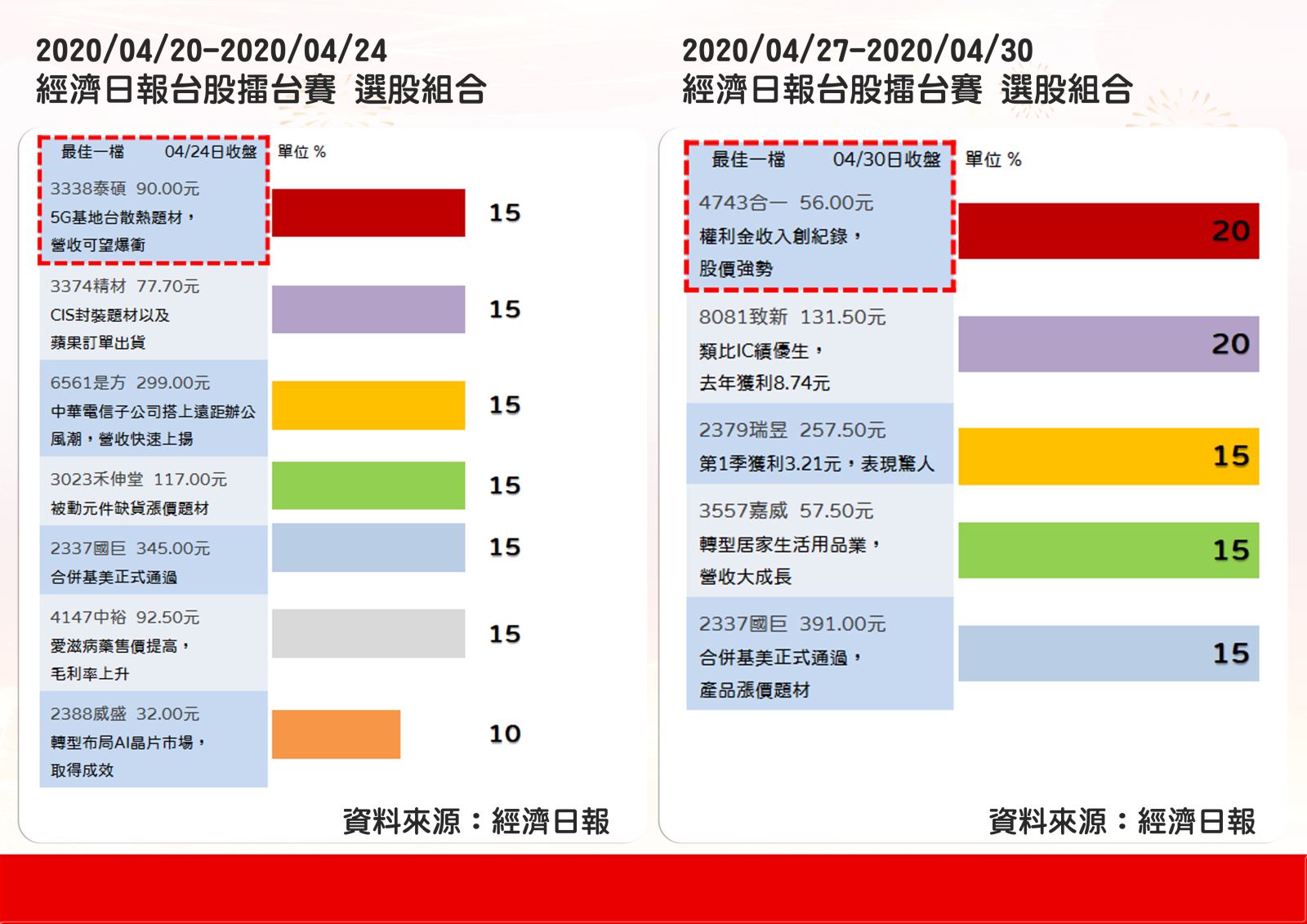 股市豐神榜台股擂台賽三連霸